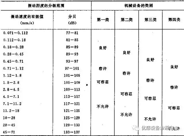 振动参数检测,振动监测种类