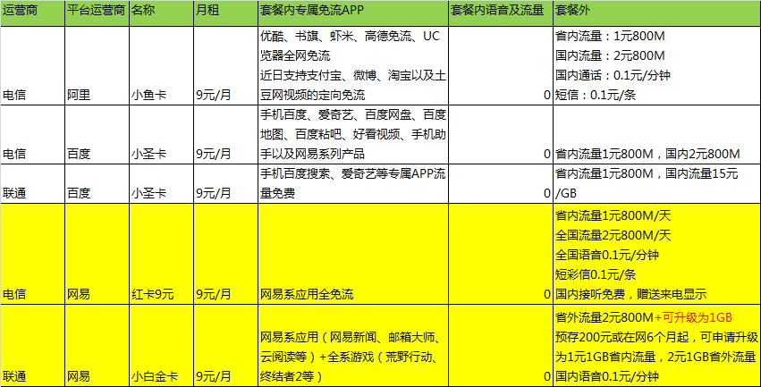 电信互联网卡移动联通哪个好,移动联通电信最优惠的正规卡