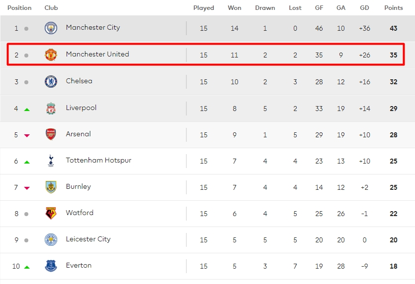 穆氏曼联对瓜氏曼城,穆氏红魔打碎不胜怪圈