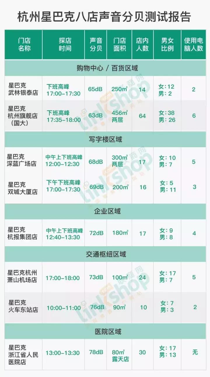 星巴克杭州8店声音分贝测试，客群、社会文明剪影