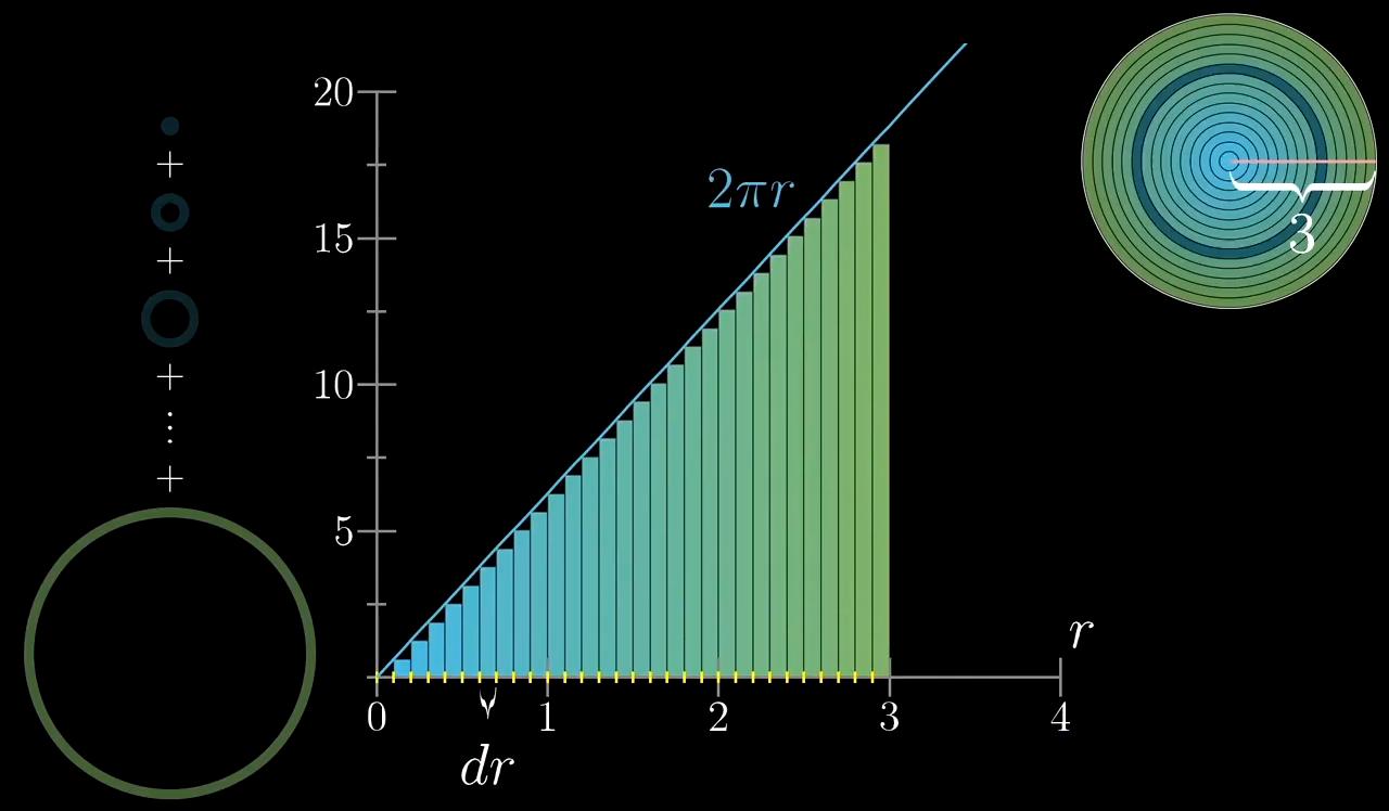 球体积的导数为什么等于其表面积,球的表面积和体积公式的推理