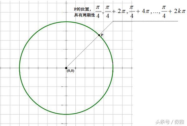 给我印象深刻的一些数学思想（三）：利用周期，缩小范围