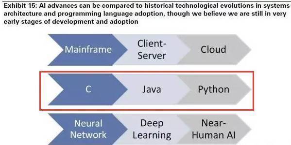 python编程对于高考的好处,python语言纳入高考