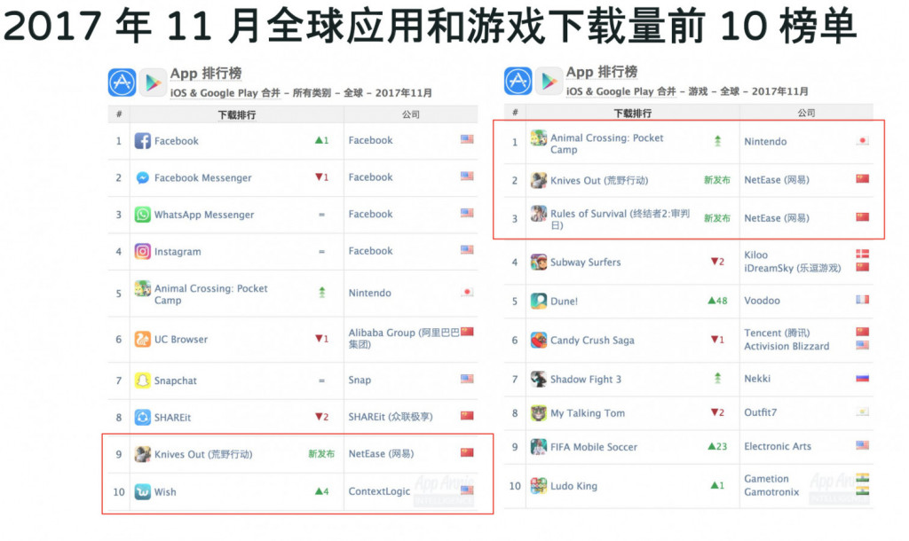 AppAnnie：吃鸡类手游大火，下一爆款将来自何方？