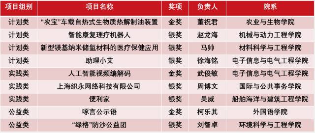 金奖出炉｜还在等什么？想创业，找交大！