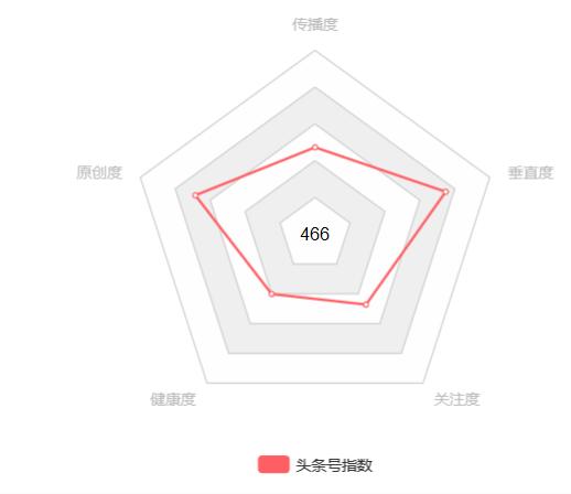 如何做好头条号满满的干货,头条号50天经验分享