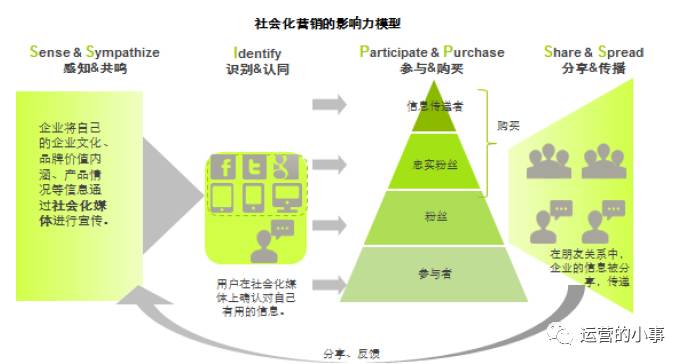 社会化媒体营销理论有哪些,社会化媒体营销实训总结