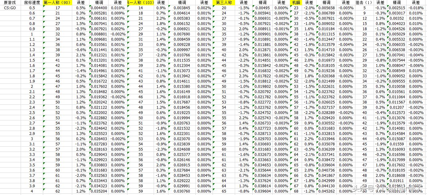 罗技鼠标绝地求生灵敏度,绝地求生雷蛇鼠标灵敏度