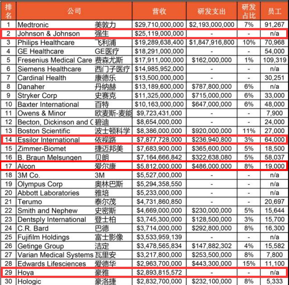 全球十大高端医疗器械品牌,全球医疗器械排名2019