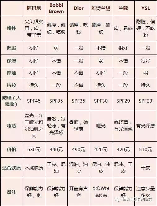最好用的气垫bb霜排名,十大公认好用的bb霜气垫