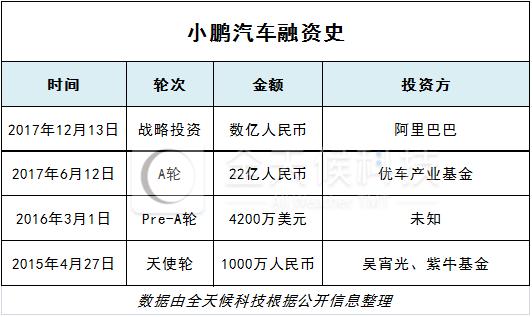 阿里有没有融资小鹏汽车,王兴投资小鹏汽车