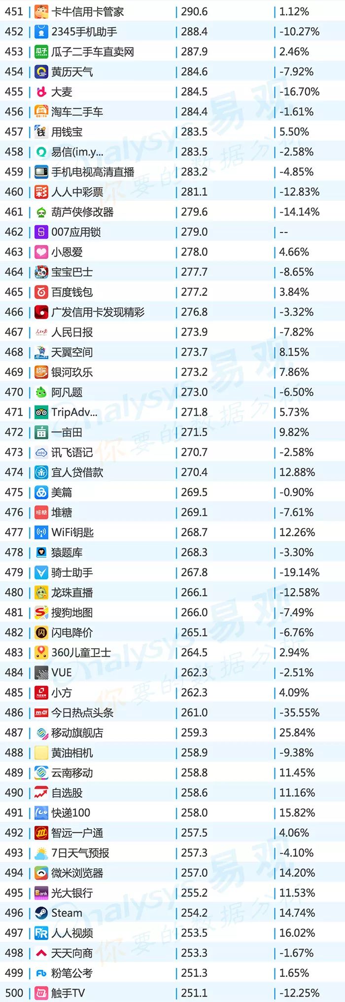 2016年中国app年度排行榜,目前top100的app排行榜