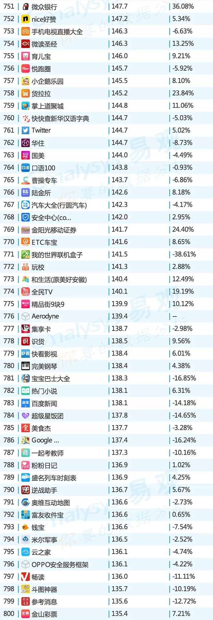 2016年中国app年度排行榜,目前top100的app排行榜