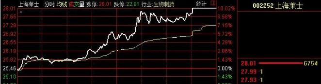 15秒让你知道股市,三分钟学会的股票战法