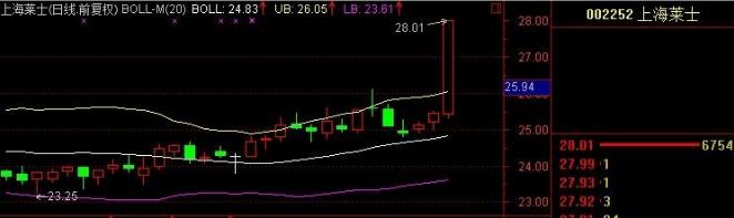 15秒让你知道股市,三分钟学会的股票战法