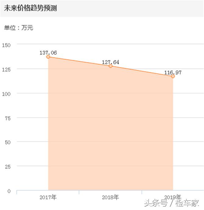 二手豪车路虎揽胜20万全款,二手豪车利润大揭秘