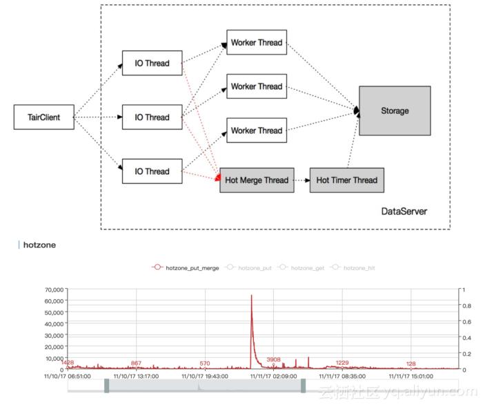 双11万亿流量下的分布式缓存