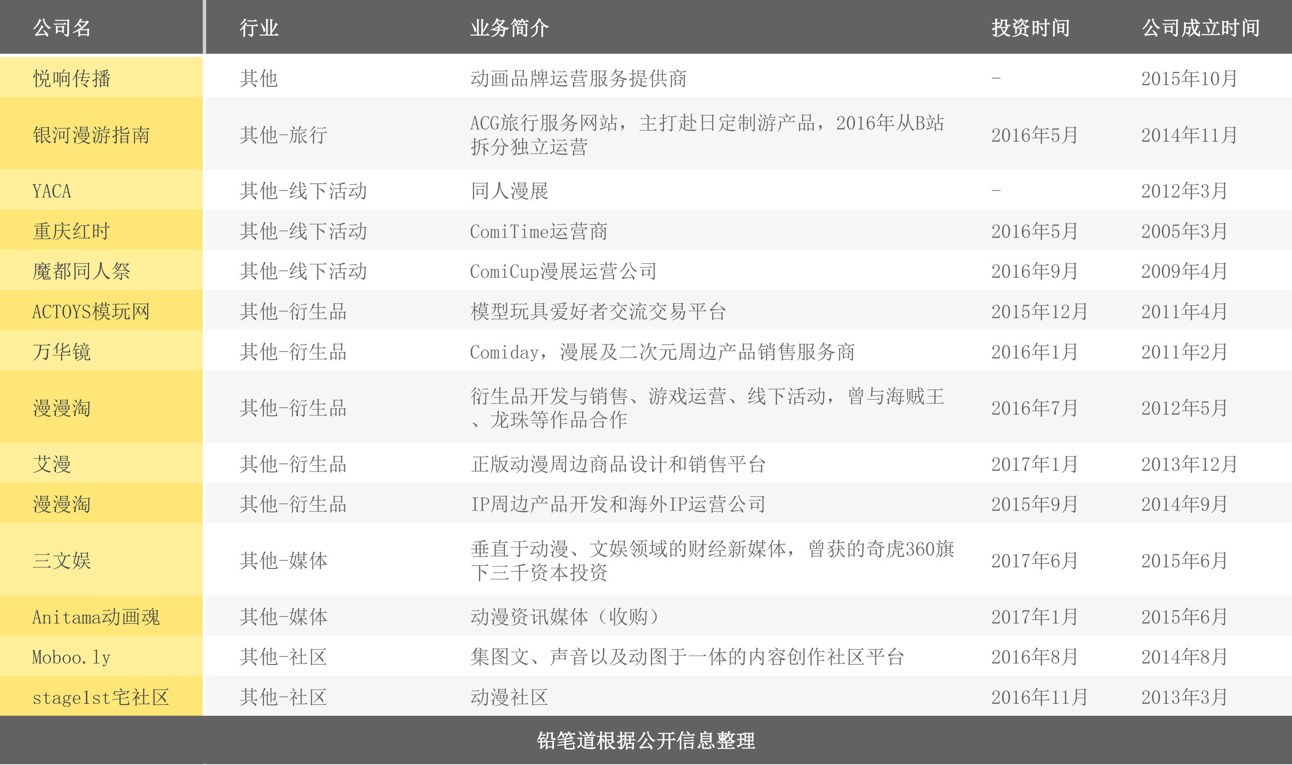 B站野心何止于电竞：潜伏2年投资41公司半个二次元帝国尽入其手