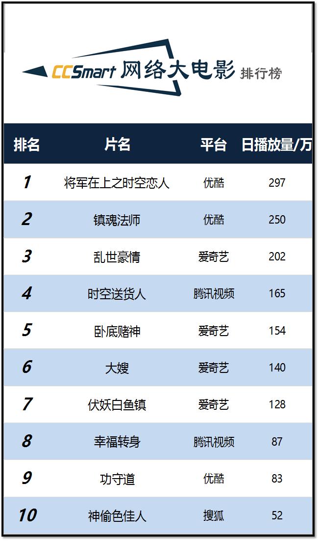 电影奇门遁甲和芳华哪个好看,最新芳华票房纪录