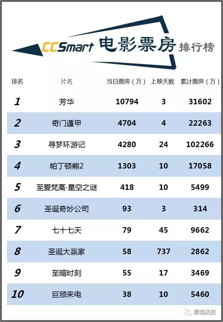 电影奇门遁甲和芳华哪个好看,最新芳华票房纪录