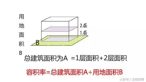 容积率2.5建筑密度为25%绿地率30%,容积率4.15绿地率30建筑密度24.2
