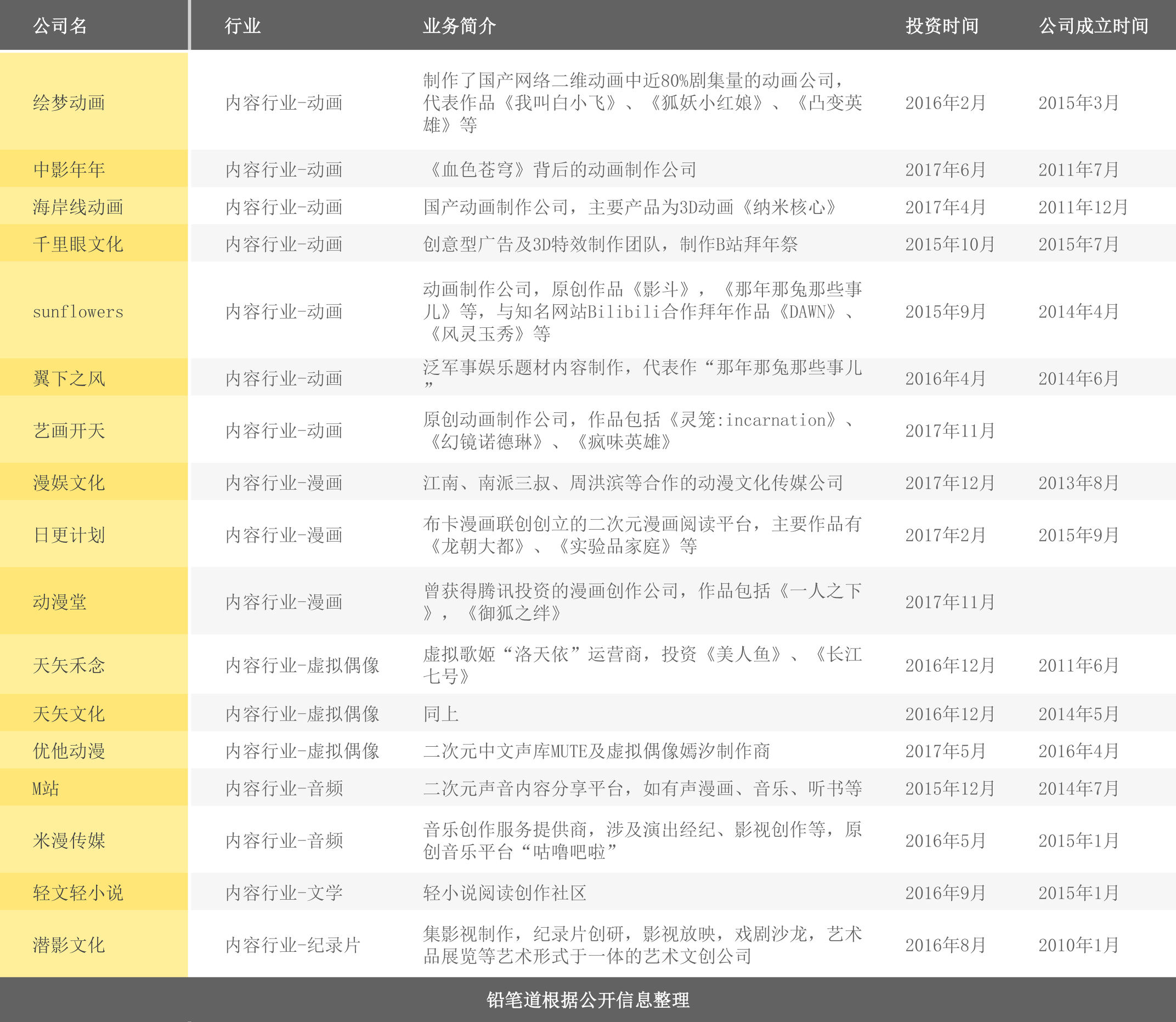B站野心何止于电竞：潜伏2年投资41公司半个二次元帝国尽入其手