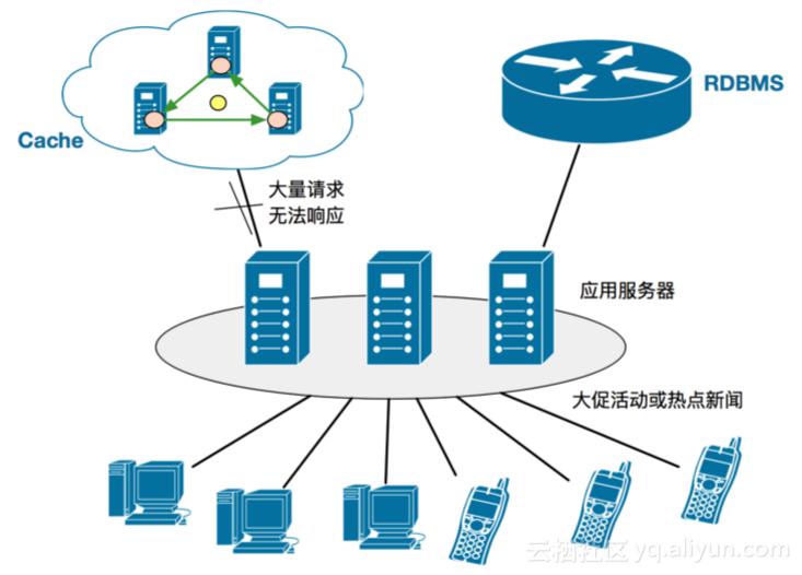 双11万亿流量下的分布式缓存