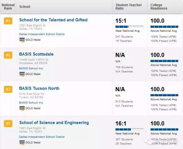 美国高中学校排名2015,2017美国高中排名top1