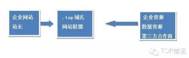 top域名注册流程和费用,全球域名注册量排行榜