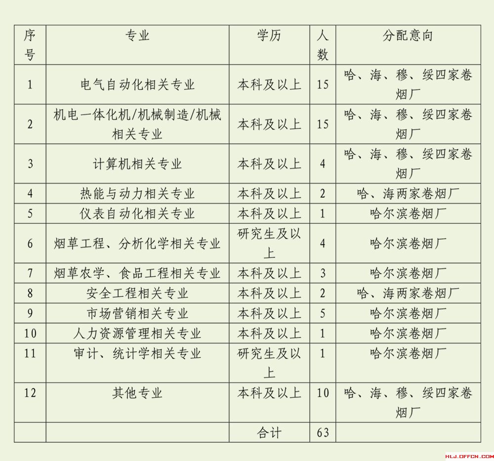 各省烟草薪资,烟草公司各职位薪资