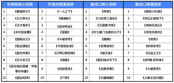 百度热搜今日小说排行榜前十名,2020百度小说热搜榜