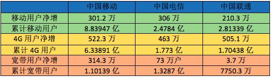 三大运营商十一月运营数据：中国移动固网业务正“芳华”