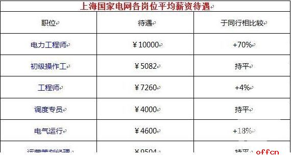 各省烟草薪资,烟草公司各职位薪资