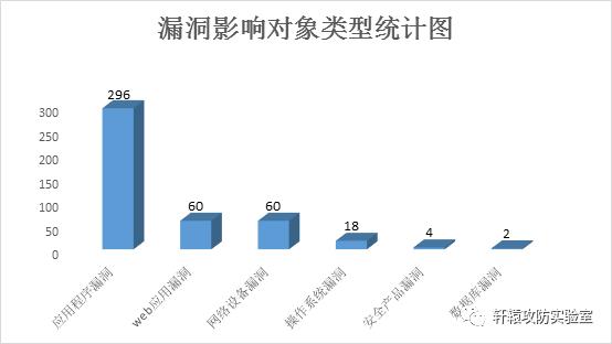 开源软件漏洞态势,信息安全漏洞态势报告