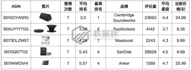 车上手机支架排名第一,最高级车载手机支架