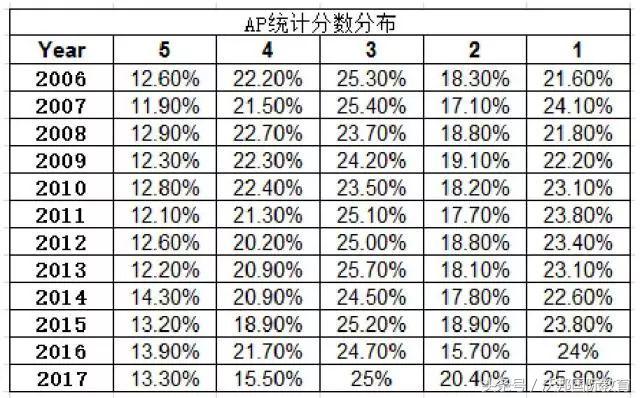 2018ap科目,ap科目多如何备考