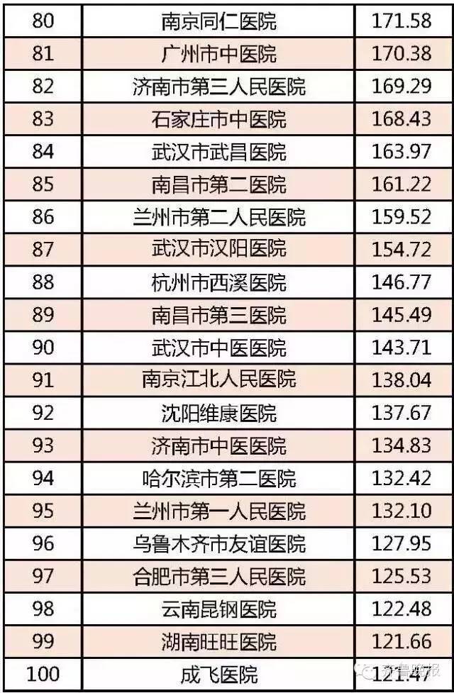 江西全国排名前十的医院,全国百强医院名单江西
