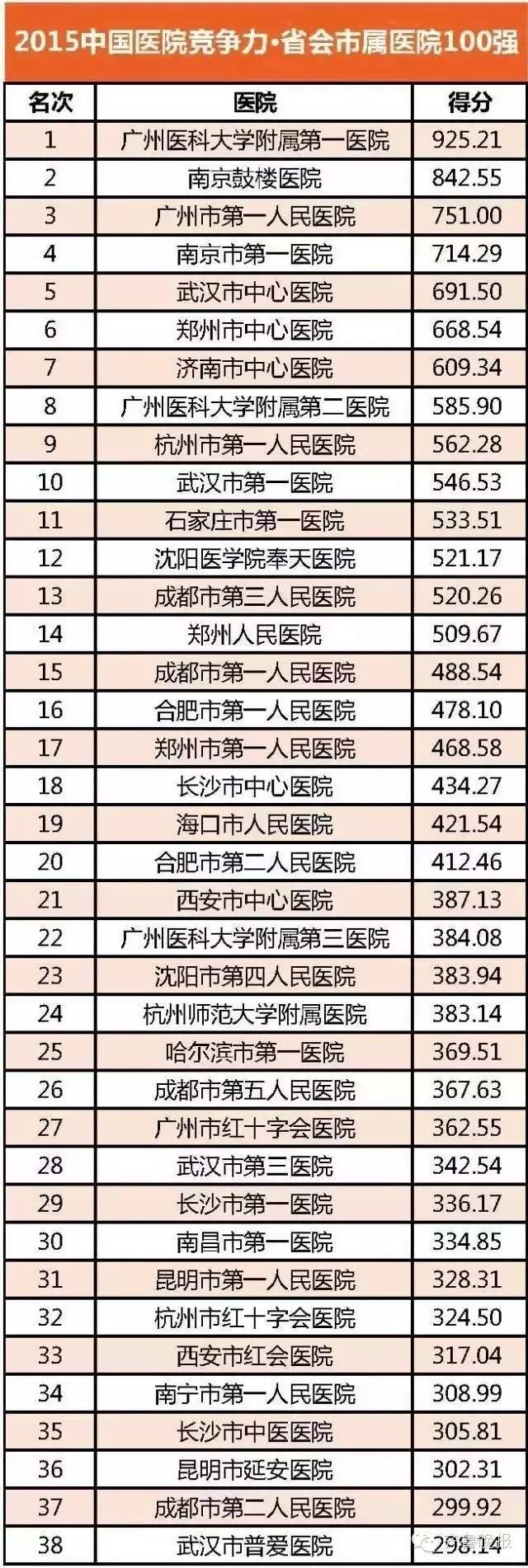 江西全国排名前十的医院,全国百强医院名单江西