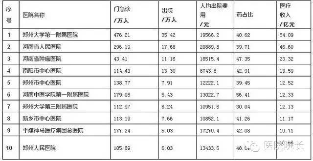 河南医院营收排行榜,医改后公立医院的发展趋势