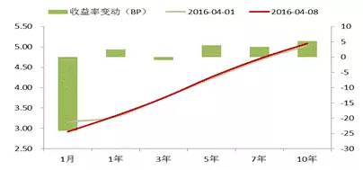 债市聚焦MPA的故事还没有完