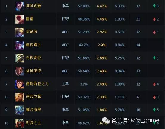 艾克下榜，宝石登基！宝石逆天胜率成版本第一辅助