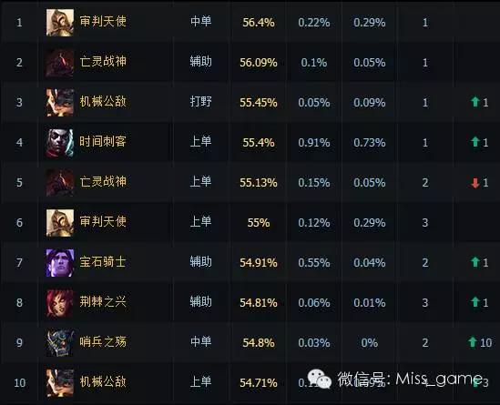 艾克下榜，宝石登基！宝石逆天胜率成版本第一辅助