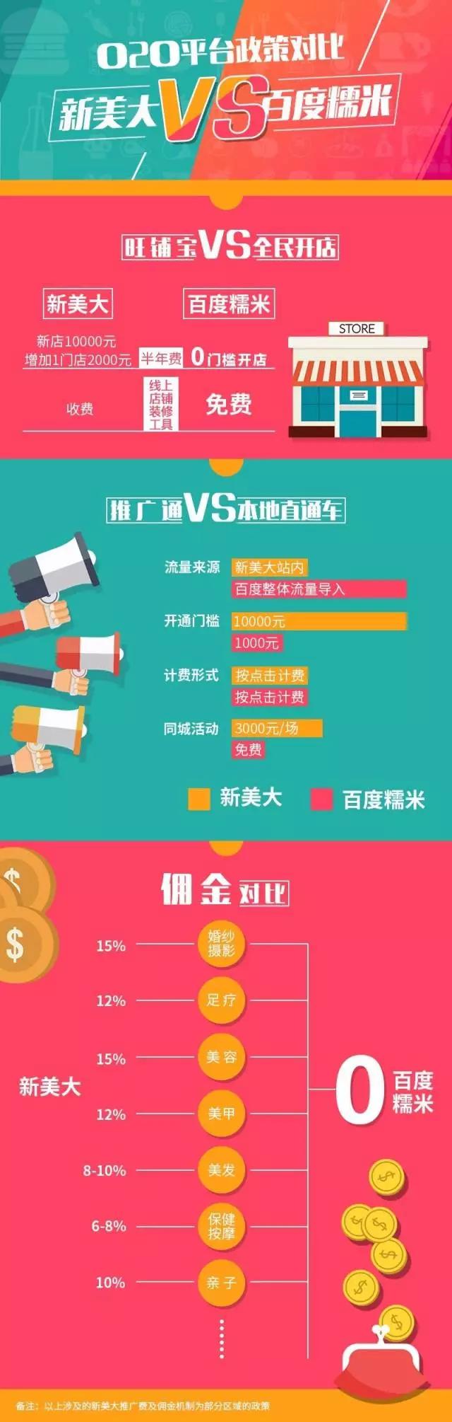 百度糯米盈利模式,百度糯米已经投入多少钱了