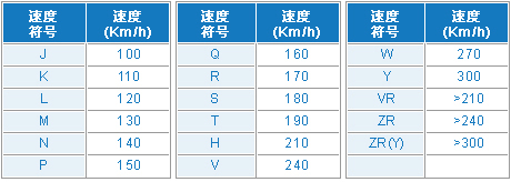 轮胎的胎压标识的含义是什么,轮胎上标示速度45l是多少