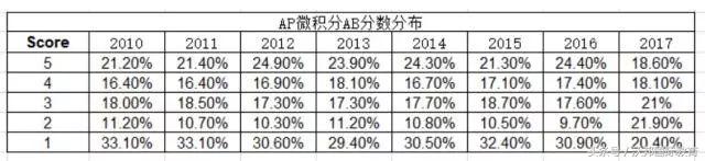 2018ap科目,ap科目多如何备考