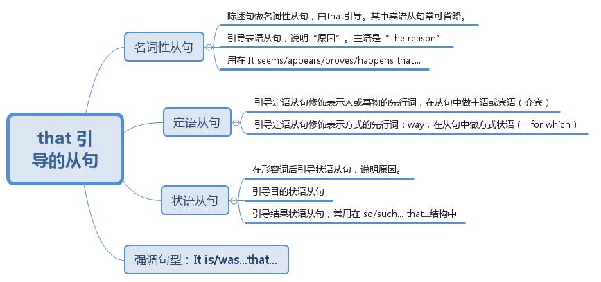 英语九种状语从句讲解,英语中that引导的从句怎么断句