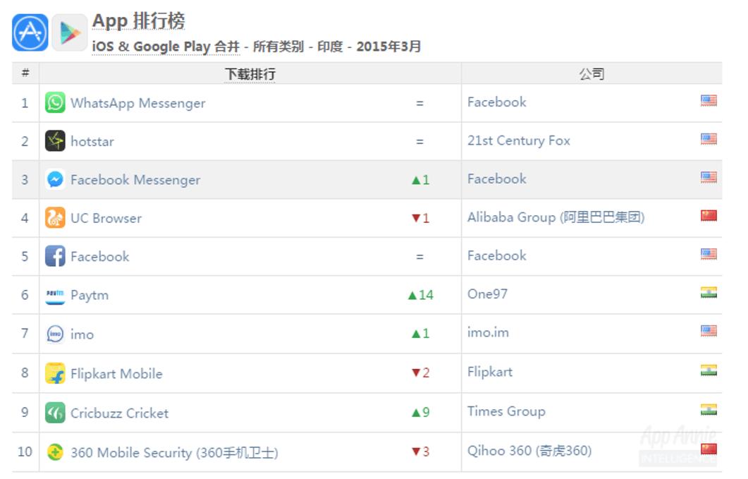 印度市场三年后被“盘活”，棋牌、交友是最赚钱app