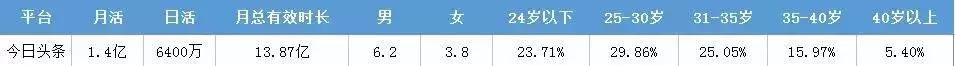 *今条头日**、朋友圈广告、新浪微博、百度信息流等各信息流特性盘点