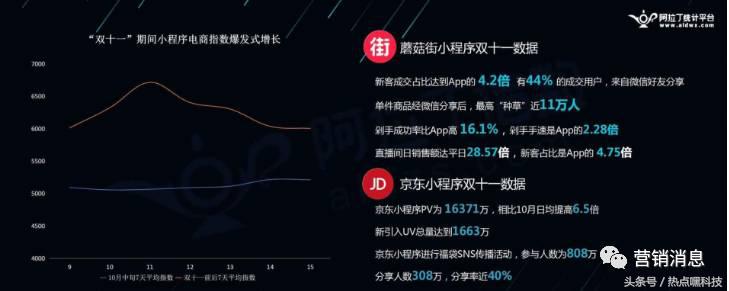 小程序将拯救8000万实体店？现在知道还不算太晚！