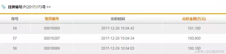 2017武汉土拍收官打响，白沙洲纯住宅地无悬念105899万熔断！